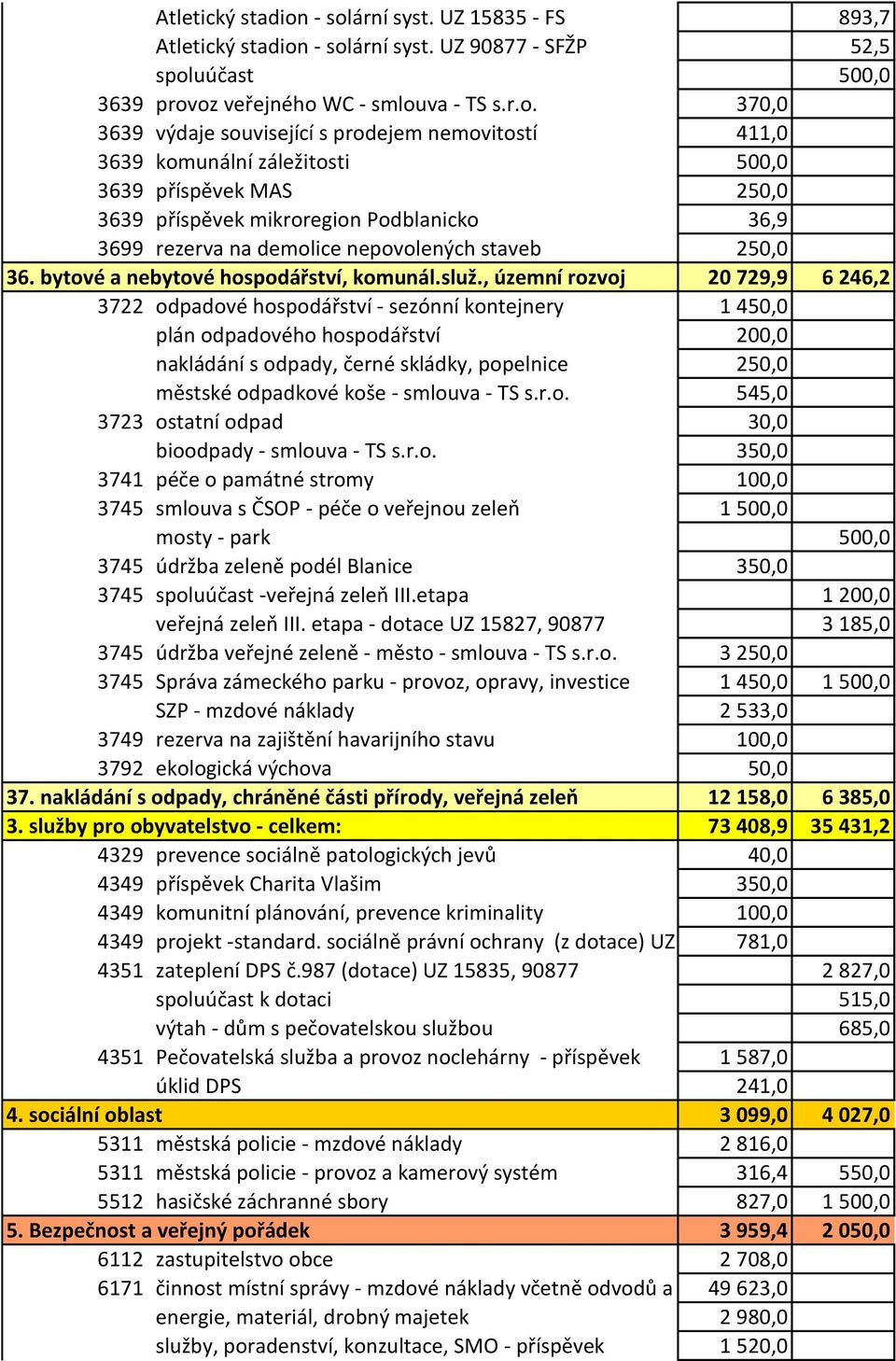 3639 komunální záležitosti 500,0 3639 příspěvek MAS 250,0 3639 příspěvek mikroregion Podblanicko 36,9 3699 rezerva na demolice nepovolených staveb 250,0 36. bytové a nebytové hospodářství, komunál.