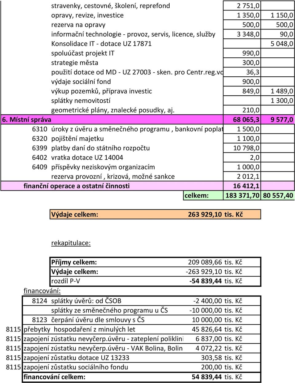 vozidel 36,3 výdaje sociální fond 900,0 výkup pozemků, příprava investic 849,0 1 489,0 splátky nemovitostí 1 300,0 geometrické plány, znalecké posudky, aj. 210,0 6.