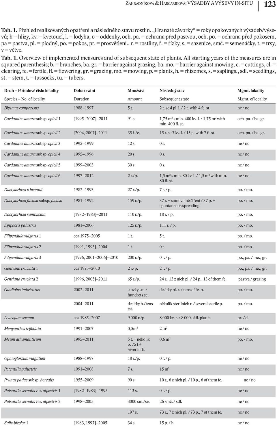 = sazenice, smč. = semenáčky, t. = trsy, v = větve. Tab. 1. Overview of implemented measures and of subsequent state of plants. All starting years of the measures are in squared parenthesis; b.
