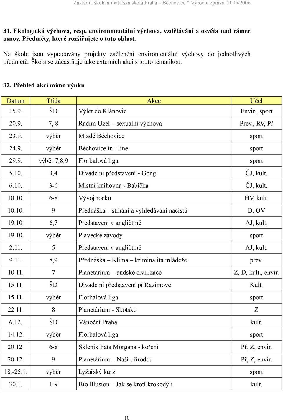 Přehled akcí mimo výuku Datum Třída Akce Účel 15.9. ŠD Výlet do Klánovic Envir., sport 20.9. 7, 8 Radim Uzel sexuální výchova Prev., RV, Př 23.9. výběr Mladé Běchovice sport 24.9. výběr Běchovice in - line sport 29.