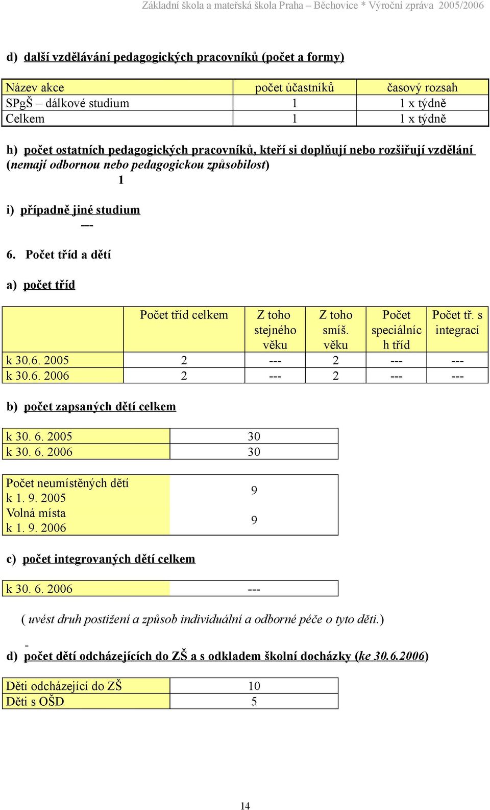 Počet tříd a dětí a) počet tříd Počet tříd celkem Z toho stejného věku Z toho smíš. věku Počet speciálníc h tříd Počet tř. s integrací k 30.6. 2005 2 --- 2 --- --- k 30.6. 2006 2 --- 2 --- --- b) počet zapsaných dětí celkem k 30.