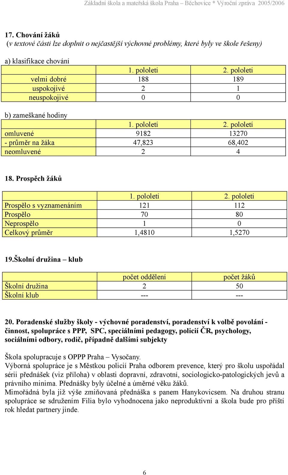 pololetí 2. pololetí Prospělo s vyznamenáním 121 112 Prospělo 70 80 Neprospělo 1 0 Celkový průměr 1,4810 1,5270 19.