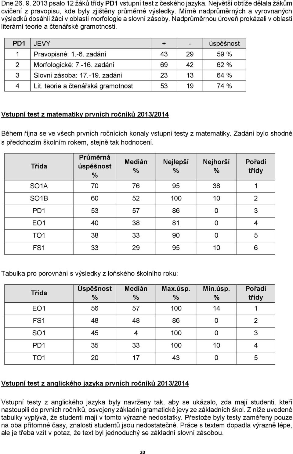 PD1 JEVY + - úspěšnost 1 Pravopisné: 1.-6. zadání 43 29 59 % 2 Morfologické: 7.-16. zadání 69 42 62 % 3 Slovní zásoba: 17.-19. zadání 23 13 64 % 4 Lit.