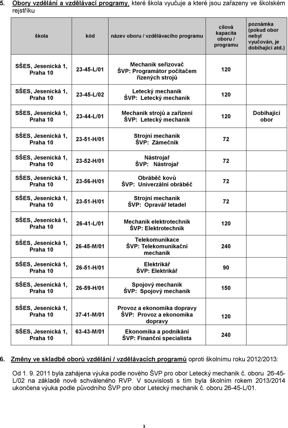 ) SŠES, Jesenická 1, Praha 10 23-45-L/01 Mechanik seřizovač ŠVP: Programátor počítačem řízených strojů 120 SŠES, Jesenická 1, Praha 10 23-45-L/02 Letecký mechanik ŠVP: Letecký mechanik 120 SŠES,