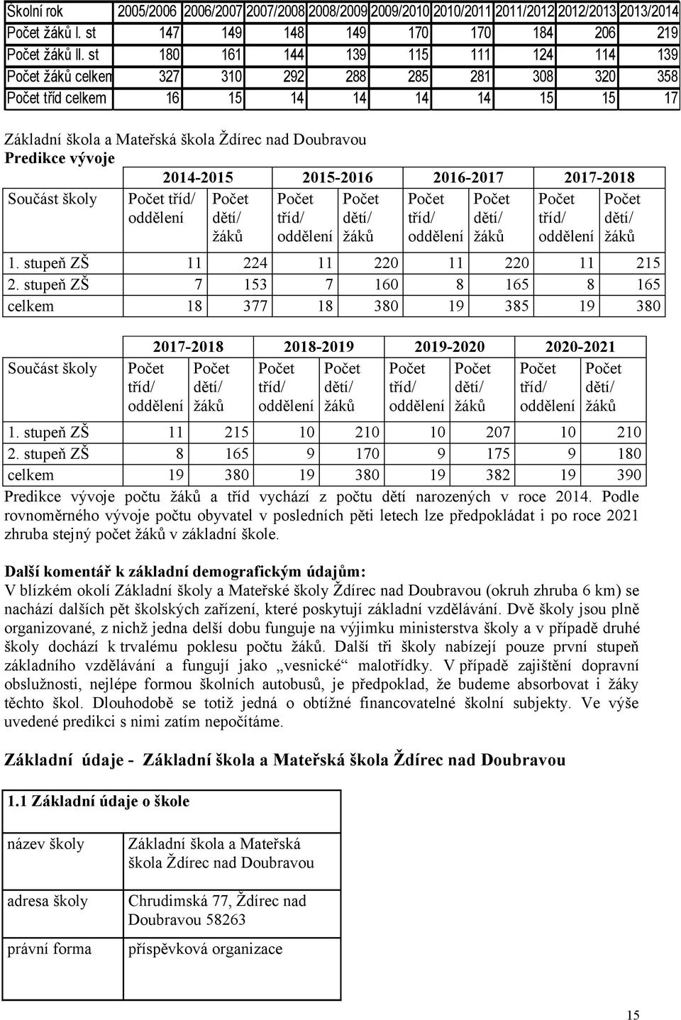 vývoje 2014-2015 2015-2016 2016-2017 2017-2018 Součást školy Počet tříd/ oddělení Počet dětí/ žáků Počet tříd/ oddělení Počet dětí/ žáků Počet tříd/ oddělení Počet dětí/ žáků Počet tříd/ oddělení