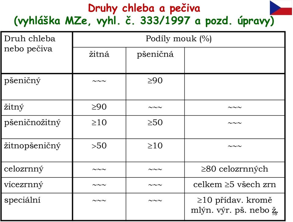 90 žitný 90 pšeničnožitný 10 50 žitnopšeničný 50 10 celozrnný 80