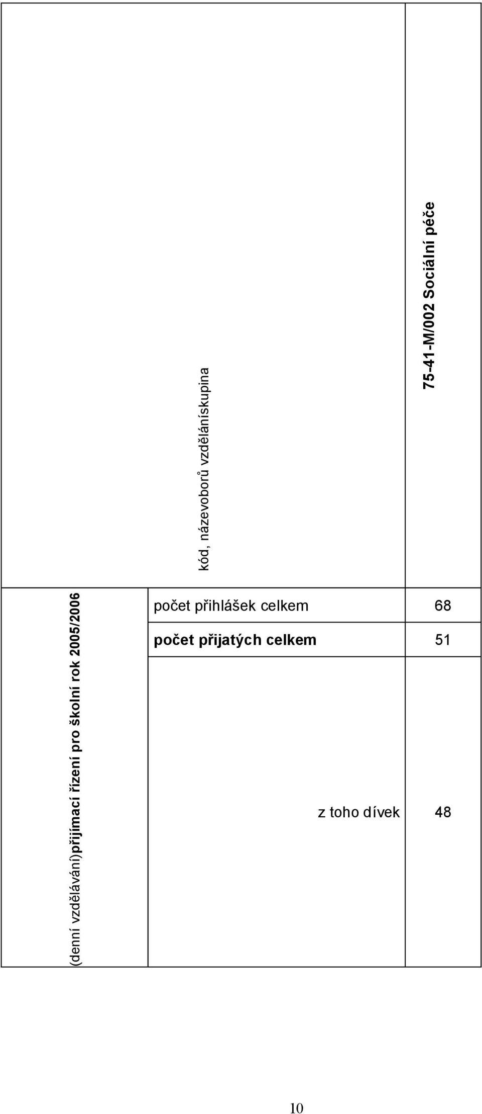 2005/2006 75-41-M/002 Sociální péče počet