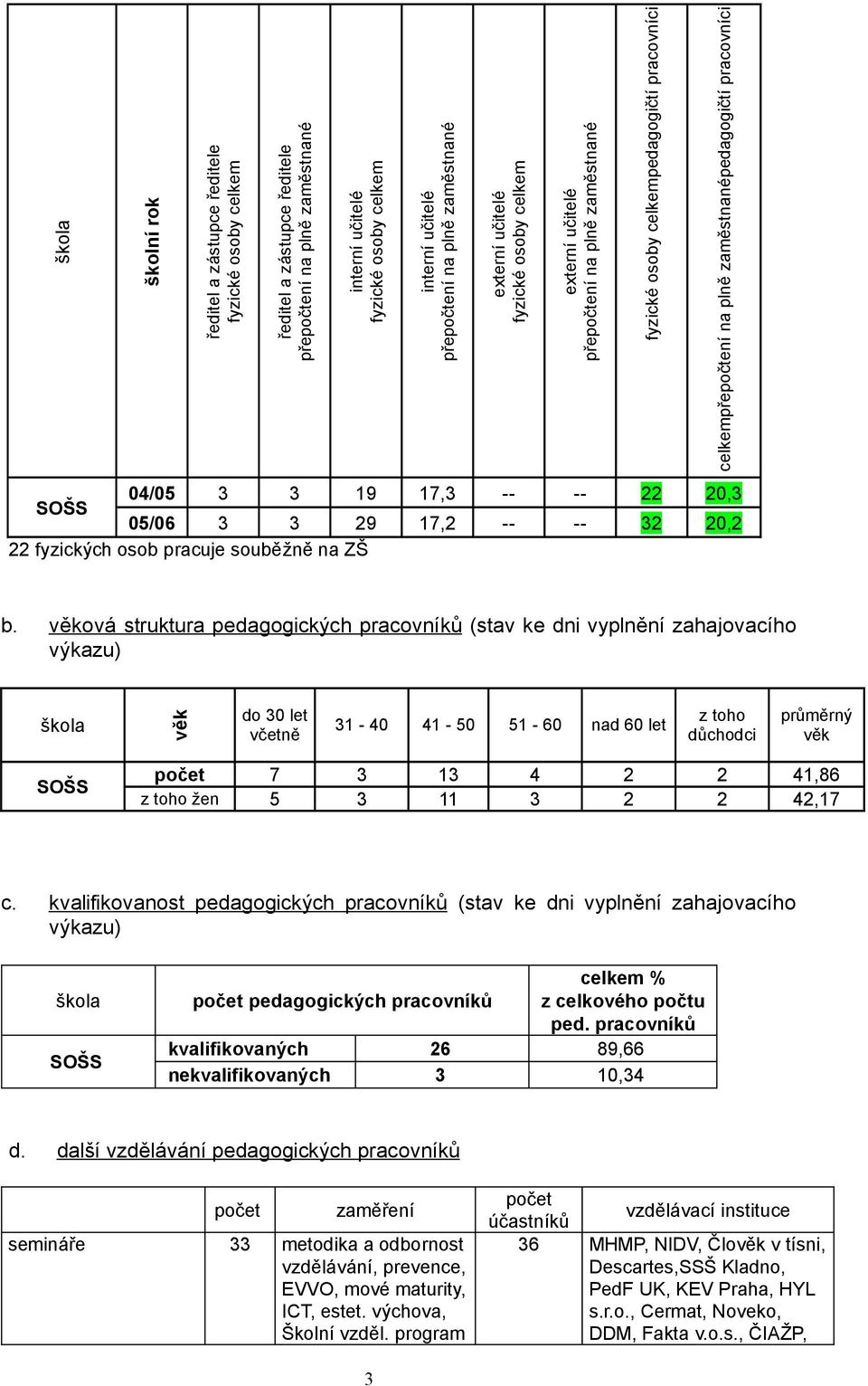 SOŠS 05/06 3 3 29 17,2 -- -- 32 20,2 22 fyzických osob pracuje souběžně na ZŠ b.