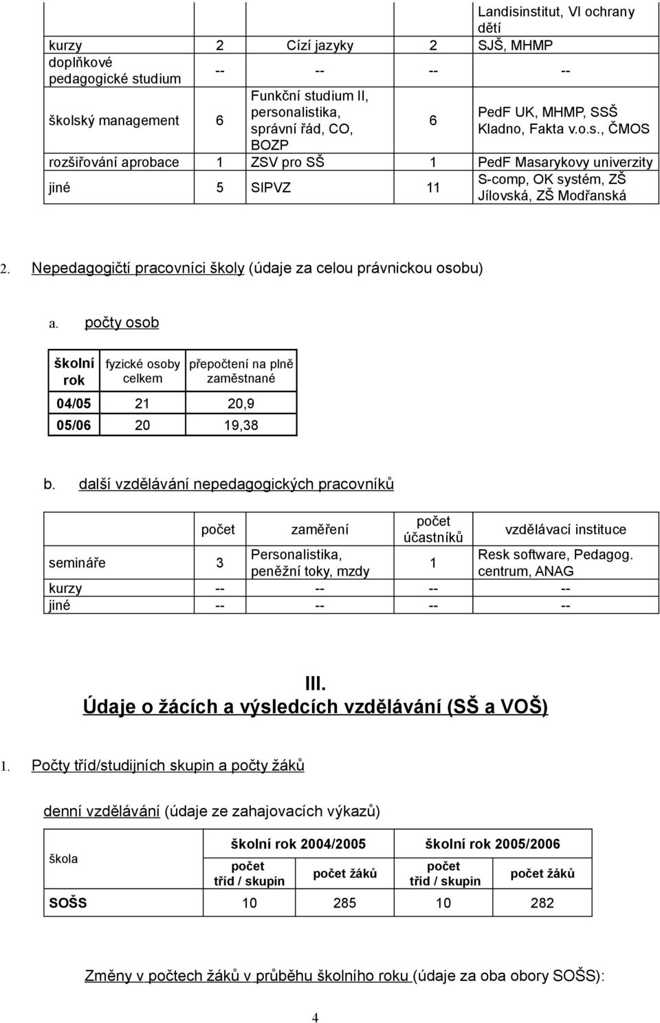 Nepedagogičtí pracovníci školy (údaje za celou právnickou osobu) a. počty osob školní rok fyzické osoby přepočtení na plně zaměstnané 04/05 21 20,9 05/06 20 19,38 b.