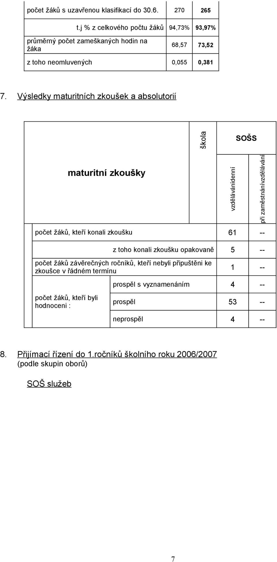 Výsledky maturitních zkoušek a absolutorií škola SOŠS maturitní zkoušky vzdělávánídenní při zaměstnánívzdělávání počet žáků, kteří konali zkoušku 61 -- z toho