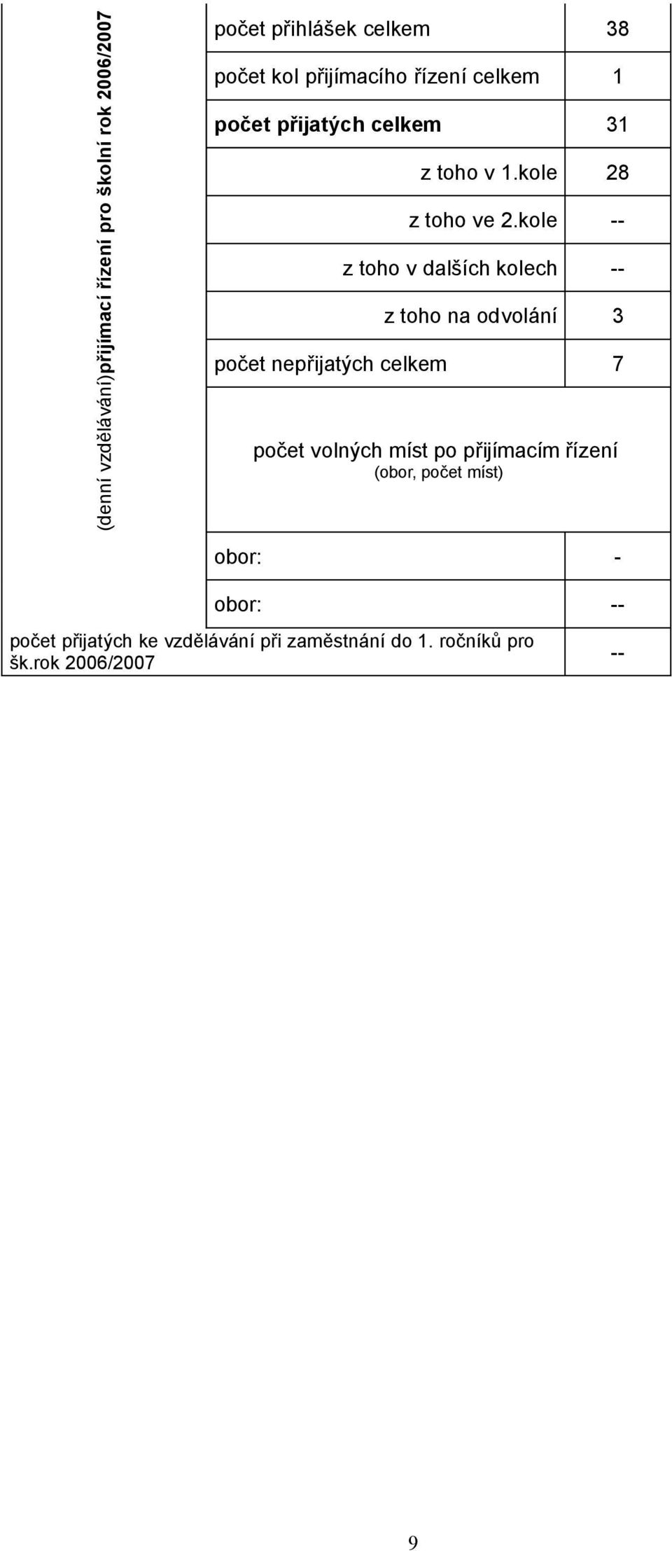 kole -- z toho v dalších kolech -- z toho na odvolání 3 počet nepřijatých 7 počet volných míst po