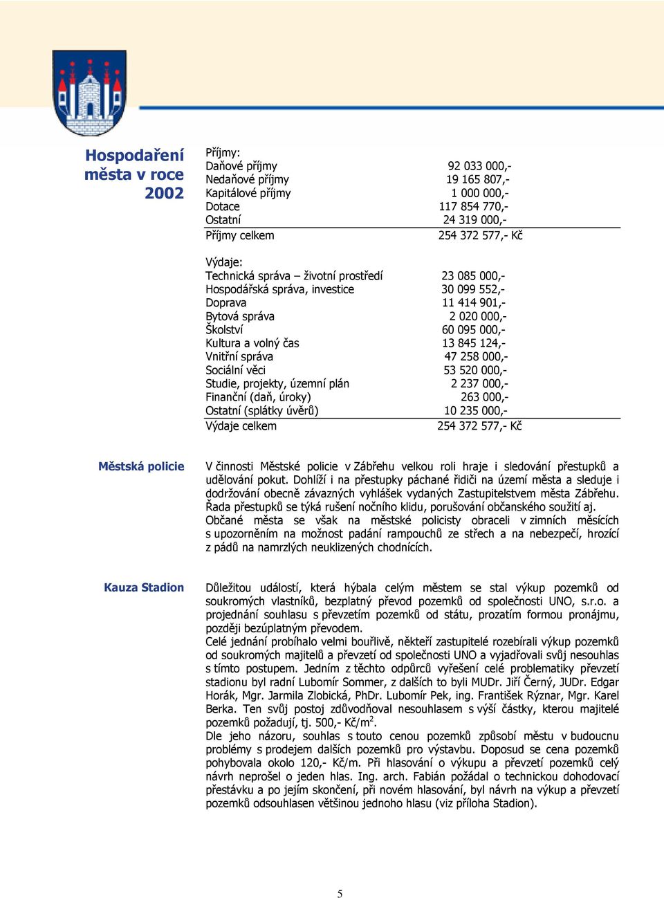 124,- Vnitřní správa 47 258 000,- Sociální věci 53 520 000,- Studie, projekty, územní plán 2 237 000,- Finanční (daň, úroky) 263 000,- Ostatní (splátky úvěrů) 10 235 000,- Výdaje celkem 254 372 577,-