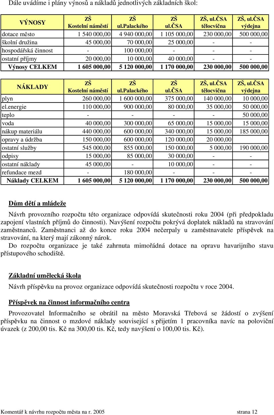 10 000,00 40 000,00 - - Výnosy CELKEM 1 605 000,00 5 120 000,00 1 170 000,00 230 000,00 500 000,00 NÁKLADY ZŠ Kostelní náměstí ZŠ ul.palackého ZŠ ul.čsa ZŠ, ul.čsa tělocvična ZŠ, ul.