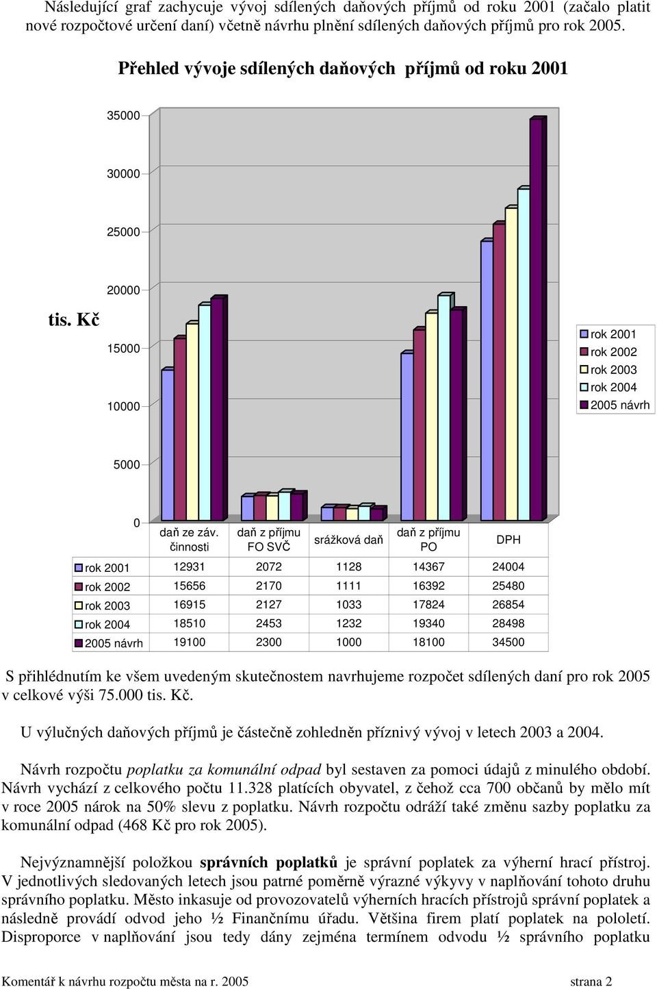 činnosti daň z příjmu FO SVČ srážková daň daň z příjmu PO rok 2001 12931 2072 1128 14367 24004 rok 2002 15656 2170 1111 16392 25480 rok 2003 16915 2127 1033 17824 26854 rok 2004 18510 2453 1232 19340