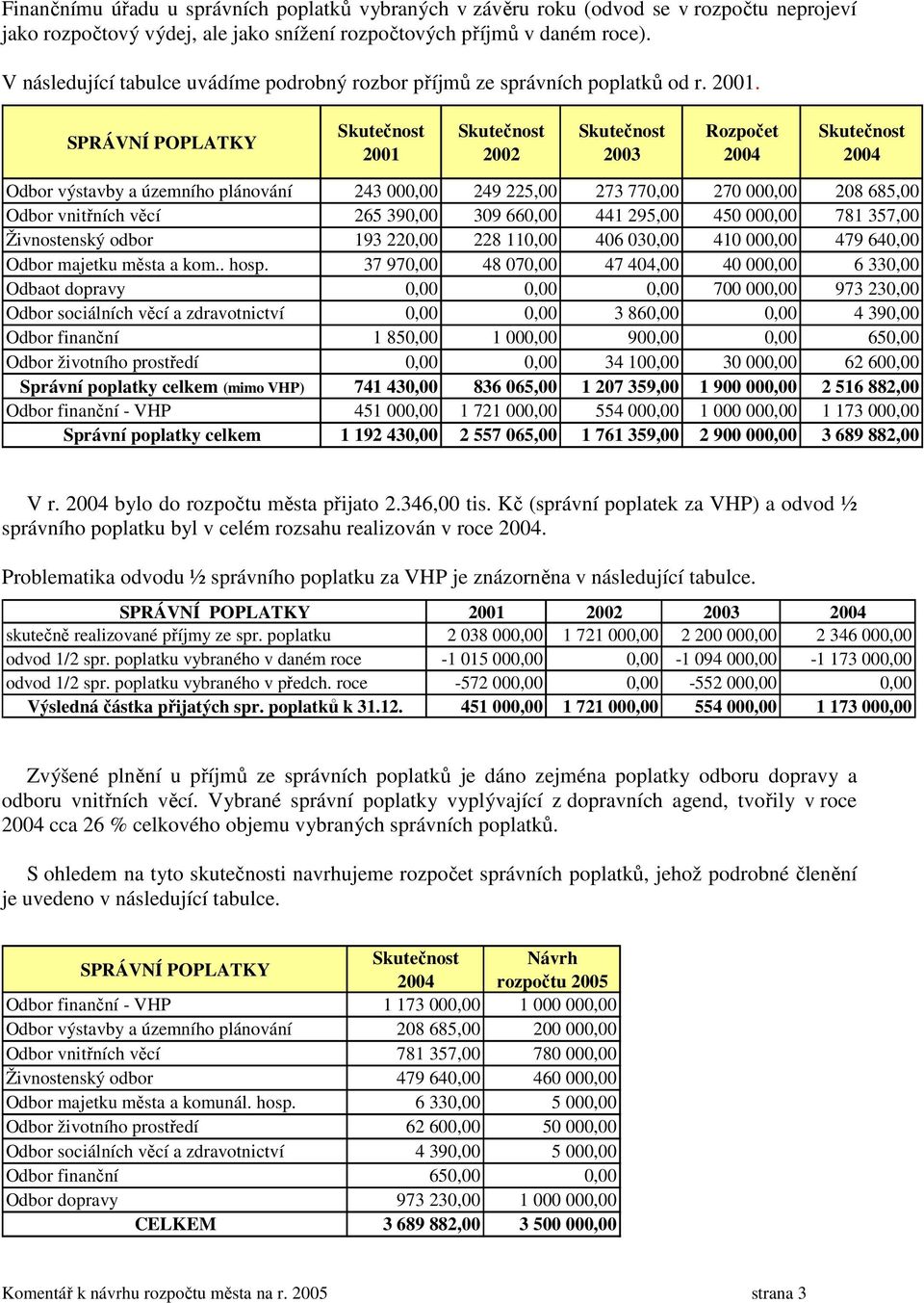 SPRÁVNÍ POPLATKY Skutečnost 2001 Skutečnost 2002 Skutečnost 2003 Rozpočet 2004 Skutečnost 2004 Odbor výstavby a územního plánování 243 000,00 249 225,00 273 770,00 270 000,00 208 685,00 Odbor