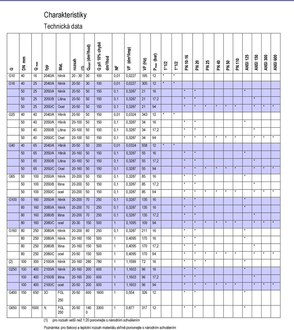 hliník 20-30 30 100 0,01 0,0227 195 12 * * G16 40 25 2040/A hliník 20-50 30 100 0,01 0,0227 305 12 * * 50 25 2050/A hliník 20-50 50 150 0,1 0,3287 21 16 * * * 50 25 2050/B Litina 20-50 50 150 0,1