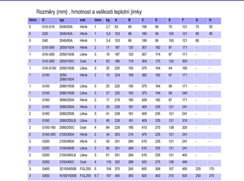 Ocel 4 53 186 118 304 175 120 300 - - 1 G16-G100 2050/160B Litina 3 25 225 150 375 194 94 150 - - 1 G100 2050-2080/160A Hliník 2 15 224 158 382 182 87 171 - - 1 G100 2080/160B Litina 3 25 225 150 375
