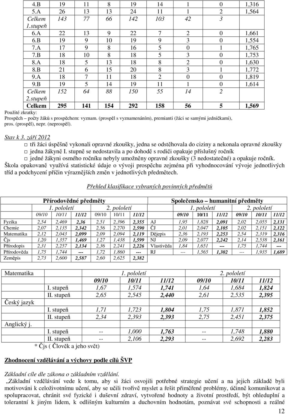 stupeň Celkem 295 141 154 292 158 56 5 1,569 Použité zkratky: Prospěch počty žáků s prospěchem: vyznam. (prospěl s vyznamenáním), premianti (žáci se samými jedničkami), pros. (prospěl), nepr.