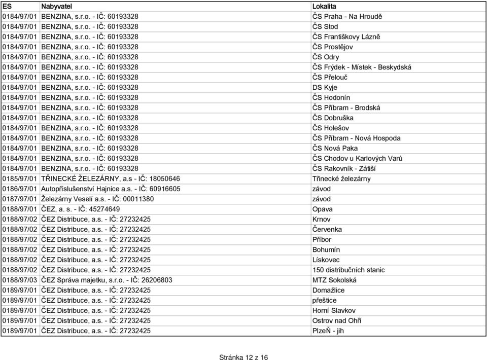 r.o. - IČ: 60193328 ČS Hodonín 0184/97/01 BENZINA, s.r.o. - IČ: 60193328 ČS Příbram - Brodská 0184/97/01 BENZINA, s.r.o. - IČ: 60193328 ČS Dobruška 0184/97/01 BENZINA, s.r.o. - IČ: 60193328 ČS Holešov 0184/97/01 BENZINA, s.