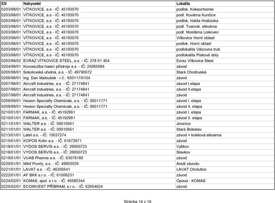 s - IČ: 45193070 podlok. Horní oblast 0203/98/01 VÍTKOVICE, a.s - IČ: 45193070 podlokalita Válcovna trub 0203/98/01 VÍTKOVICE, a.