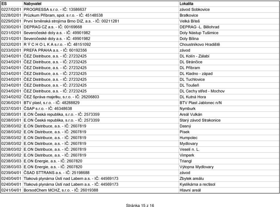 s. - IČ: 60192356 závod 0234/02/01 ČEZ Distribuce, a.s. - IČ: 27232425 DL Kolín - Zálabí 0234/02/01 ČEZ Distribuce, a.s. - IČ: 27232425 DL Stránčice 0234/02/01 ČEZ Distribuce, a.s. - IČ: 27232425 DL Příbram 0234/02/01 ČEZ Distribuce, a.