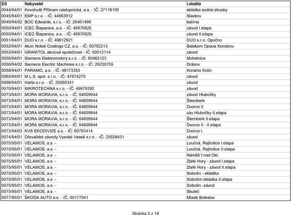 r.o. - IČ: 60465123 Mohelnice 0056/94/02 Siemens Electric Machines s.r.o. - IČ: 26230755 Drásov 0058/94/01 PARAMO, a.s. - IČ: 48173355 Koramo Kolín 0065/94/01 M.L.S. spol. s r.o. - IČ: 47674270 závod 0068/94/01 Harfa s.