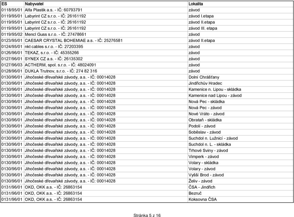 s. - IČ: 26135302 závod 0127/96/03 ACTHERM, spol. s.r.o. - IČ: 48024091 závod 0128/96/01 DUKLA Trutnov, s.r.o. - IČ: 274 82 316 závod 0130/96/01 Jihočeské dřevařské závody, a.s. - IČ: 00014028 Dolní Chrášťany 0130/96/01 Jihočeské dřevařské závody, a.
