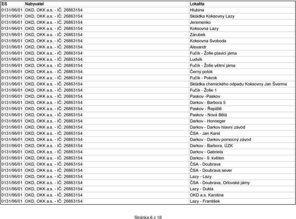 s. - IČ: 26863154 Ludvík 0131/96/01 OKD, OKK a.s. - IČ: 26863154 Fučík - Žofie větrní jáma 0131/96/01 OKD, OKK a.s. - IČ: 26863154 Černý potok 0131/96/01 OKD, OKK a.s. - IČ: 26863154 Fučík - Pokrok 0131/96/01 OKD, OKK a.