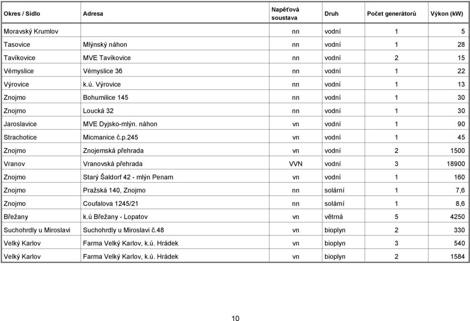 245 vn vodní 1 45 Znojemská přehrada vn vodní 2 1500 Vranovská přehrada VVN vodní 3 18900 Starý Šaldorf 42 - mlýn Penam vn vodní 1 160 Pražská 140, nn solární 1 7,6 Břežany Coufalova