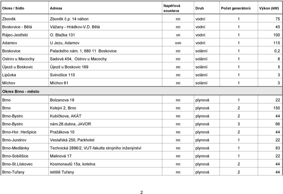 1, 680 11 Boskovice nn solární 1 0,2 Ostrov u Macochy Sadová 454, Ostrov u Macochy nn solární 1 8 Újezd u Boskovic Újezd u Boskovic 169 nn solární 1 5 Lipůvka Svinošice 110 nn solární 1 3 Míchov