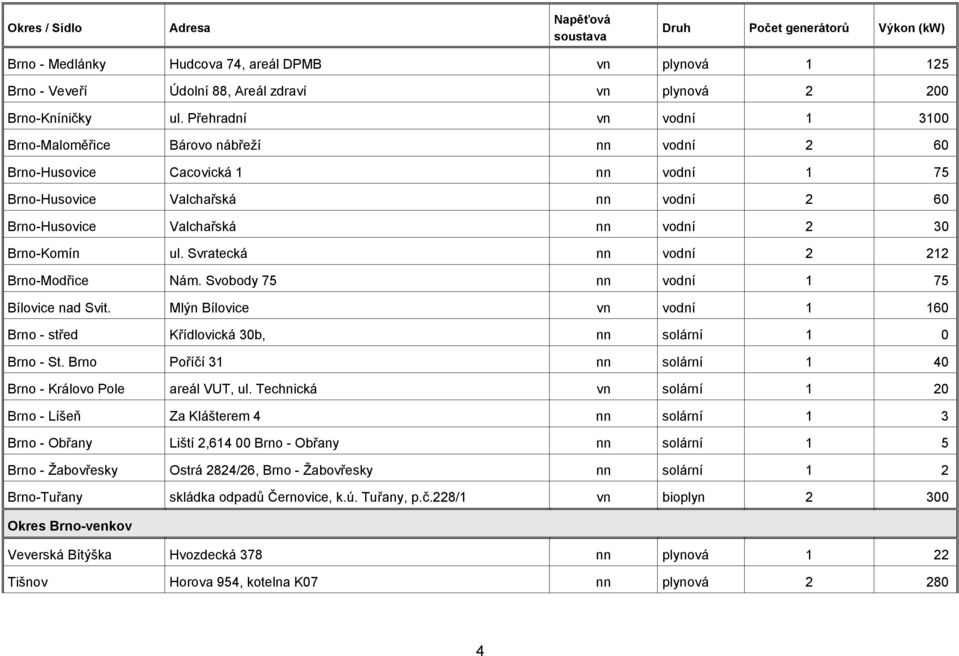 Svobody 75 nn vodní 1 75 Bílovice nad Svit. Mlýn Bílovice vn vodní 1 160 Brno - střed Křídlovická 30b, nn solární 1 0 Brno - St. Brno Poříčí 31 nn solární 1 40 Brno - Královo Pole areál VUT, ul.