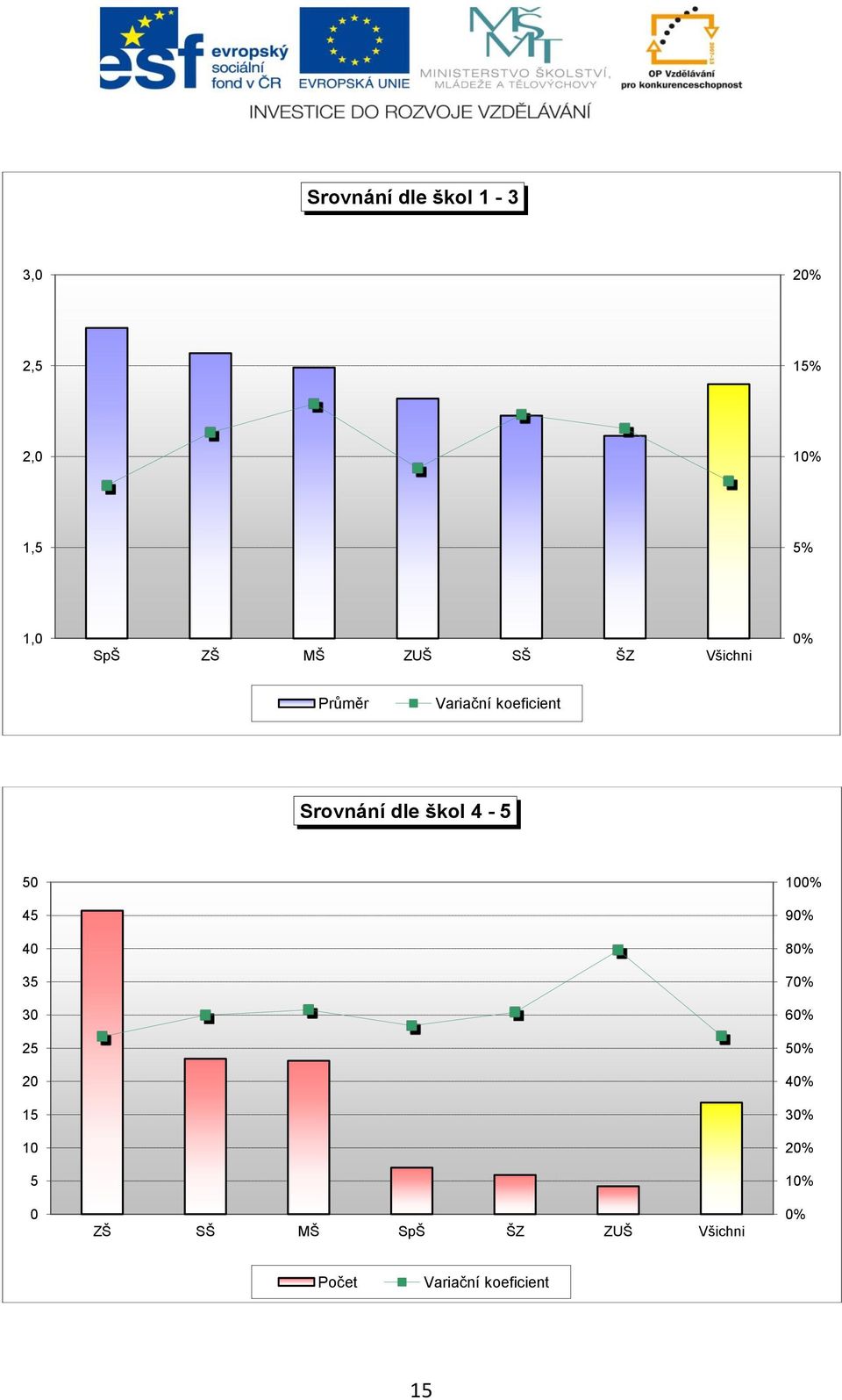 4-5 50 45 40 35 30 25 20 15 10 5 0 ZŠ SŠ MŠ SpŠ ŠZ ZUŠ Všichni