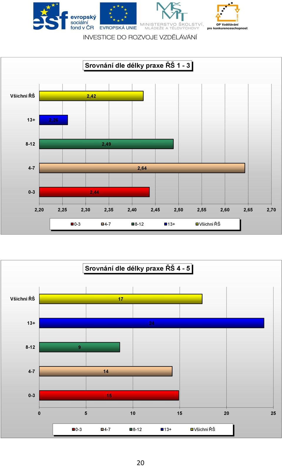 0-3 4-7 8-12 13+ Všichni ŘŠ Srovnání dle délky praxe ŘŠ 4-5 Všichni ŘŠ