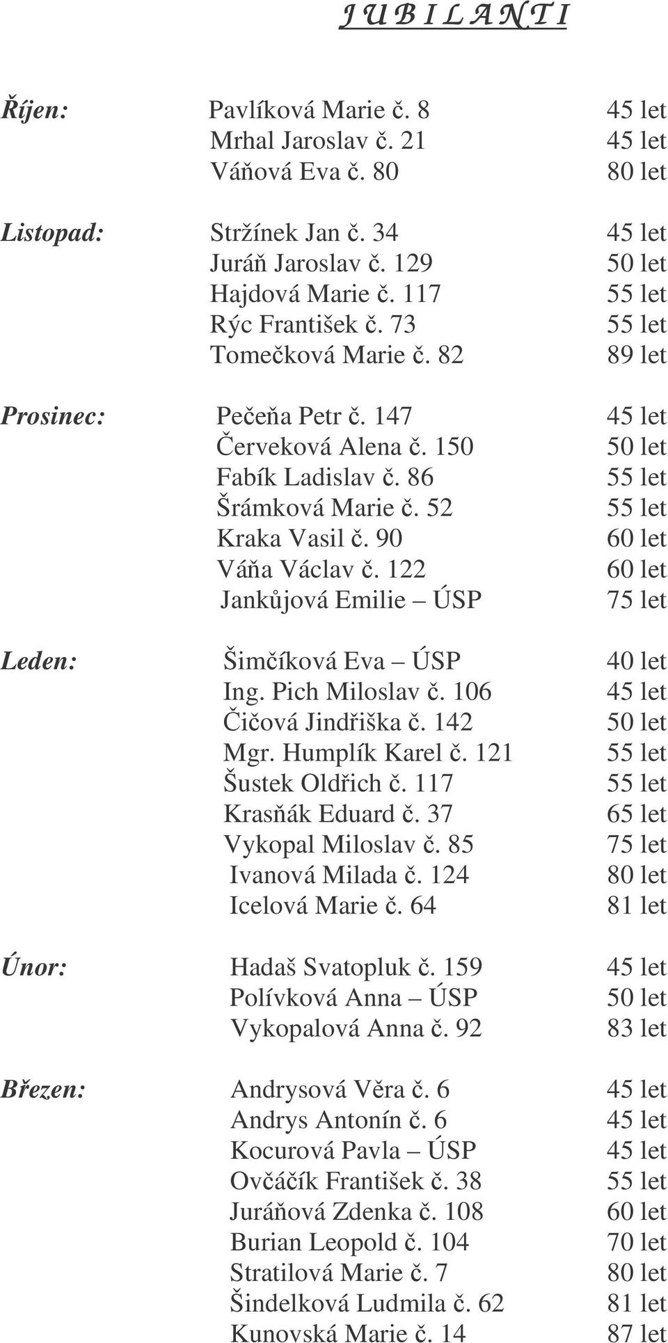 122 60 let Jankjová Emilie ÚSP 75 let Leden: Šimíková Eva ÚSP 40 let Ing. Pich Miloslav. 106 45 let iová Jindiška. 142 50 let Mgr. Humplík Karel. 121 55 let Šustek Oldich. 117 55 let Krasák Eduard.