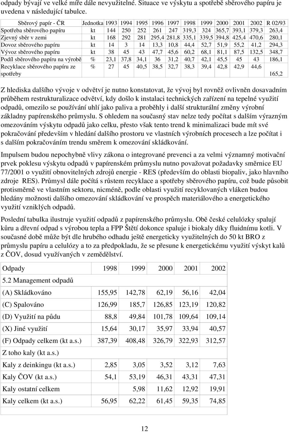 281 295,4 281,8 335,1 339,5 394,8 425,4 470,6 280,1 Dovoz sběrového papíru kt 14 3 14 13,3 10,8 44,4 52,7 51,9 55,2 41,2 294,3 Vývoz sběrového papíru kt 38 45 43 47,7 45,6 60,2 68,1 81,1 87,5 132,5