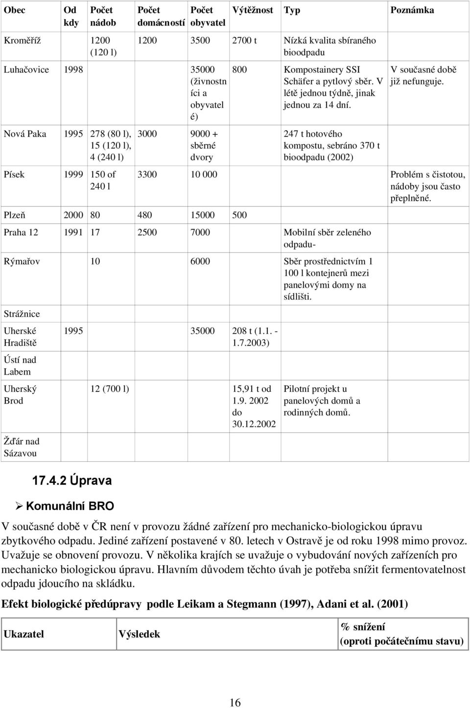 V létě jednou týdně, jinak jednou za 14 dní. 247 t hotového kompostu, sebráno 370 t bioodpadu (2002) V současné době již nefunguje. 3300 10 000 Problém s čistotou, nádoby jsou často přeplněné.