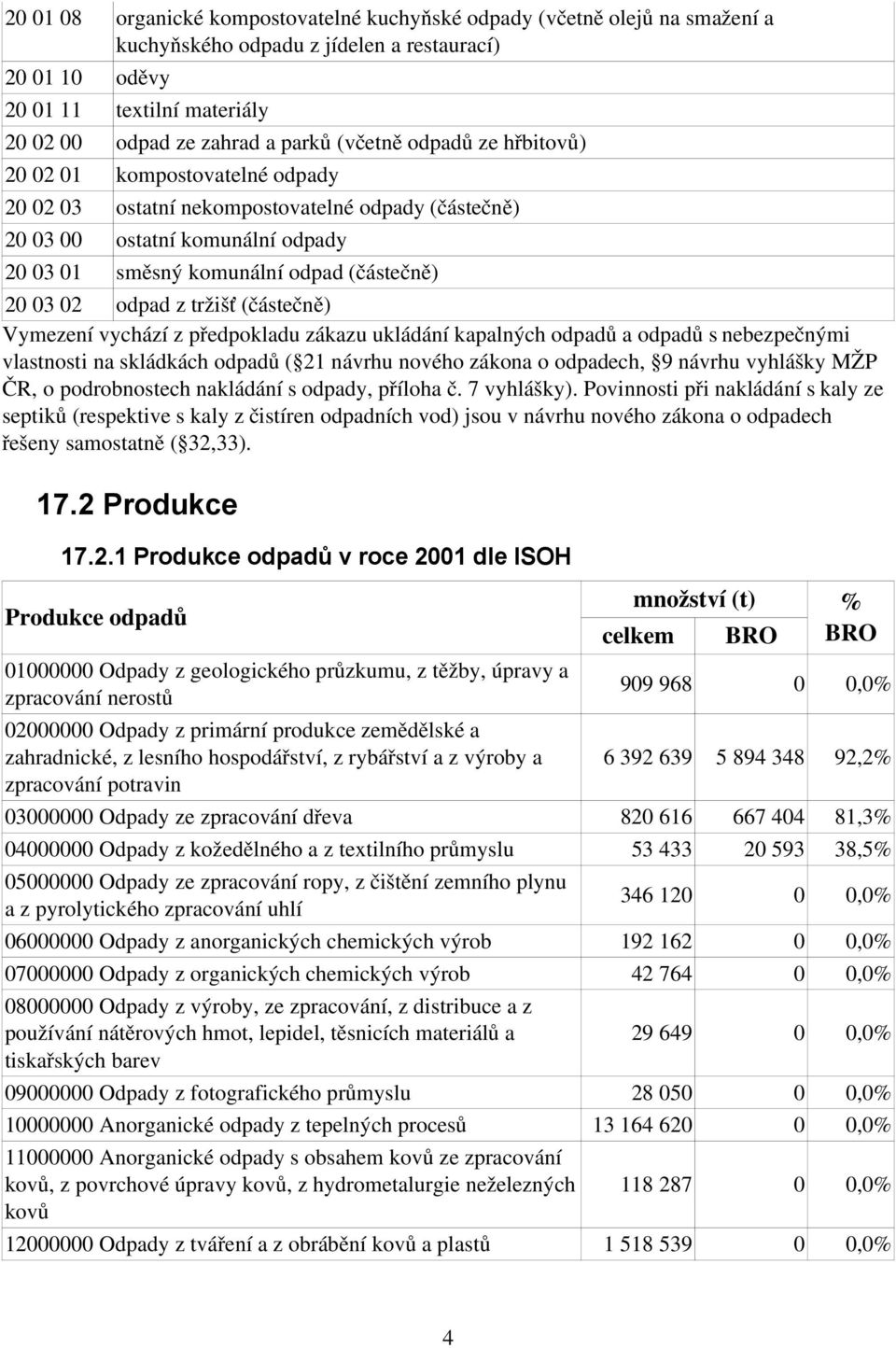 odpad z tržišť (částečně) Vymezení vychází z předpokladu zákazu ukládání kapalných odpadů a odpadů s nebezpečnými vlastnosti na skládkách odpadů ( 21 návrhu nového zákona o odpadech, 9 návrhu