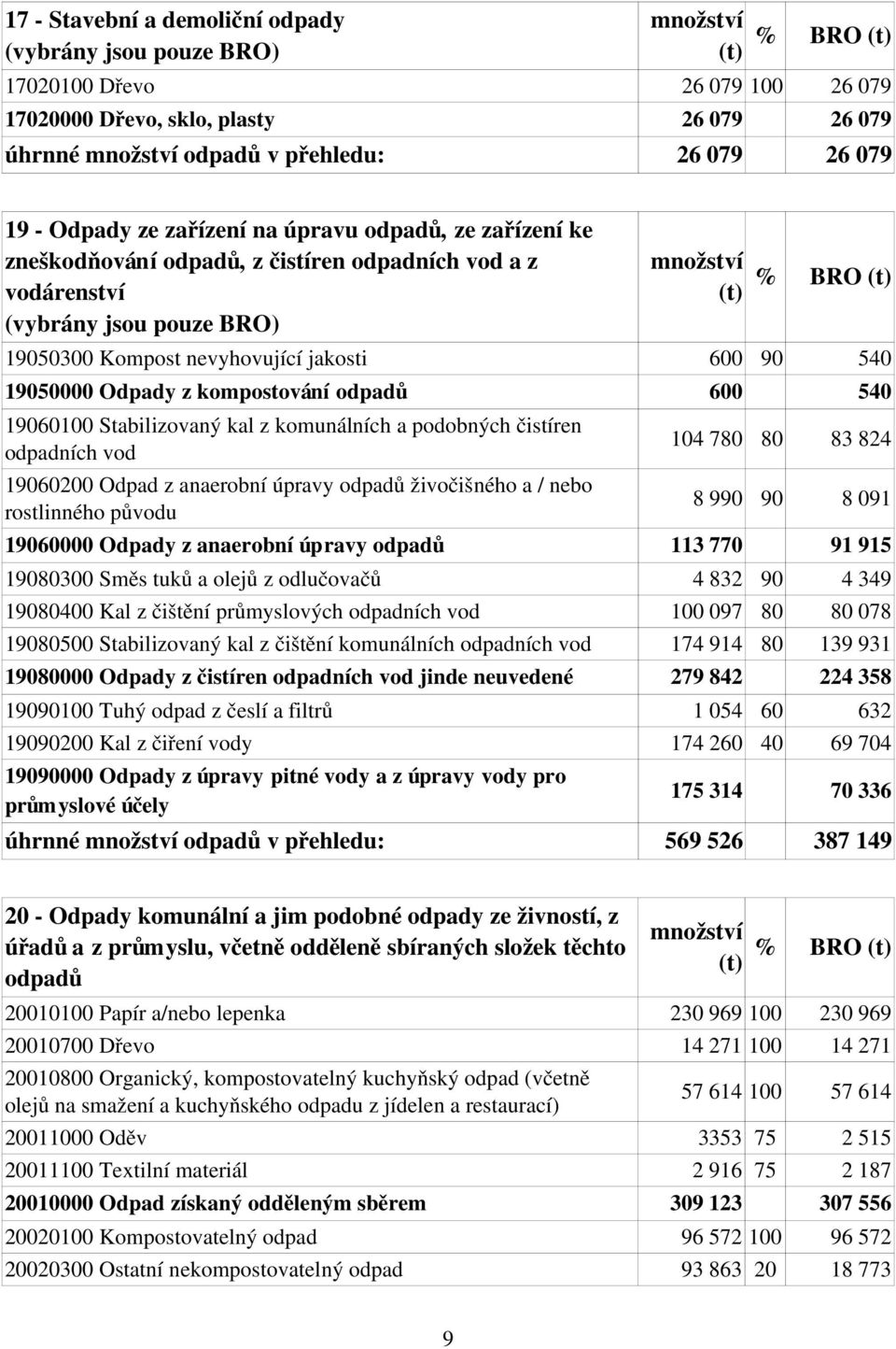 jakosti 600 90 540 19050000 Odpady z kompostování odpadů 600 540 19060100 Stabilizovaný kal z komunálních a podobných čistíren odpadních vod 19060200 Odpad z anaerobní úpravy odpadů živočišného a /