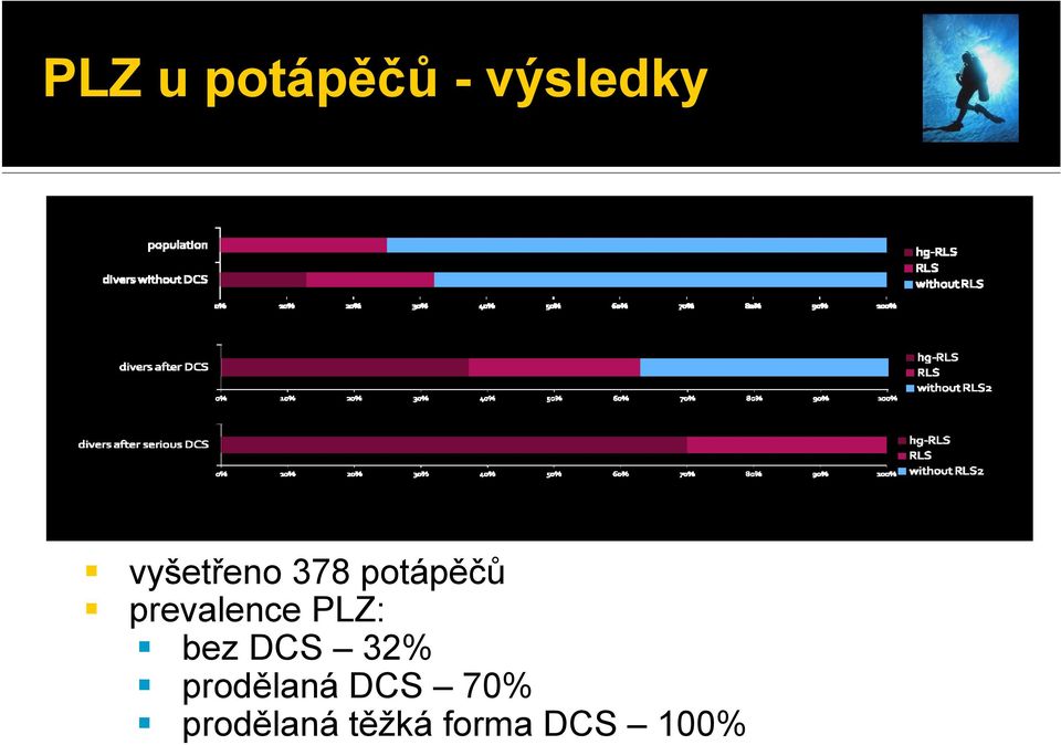 prevalence PLZ: bez DCS 32%