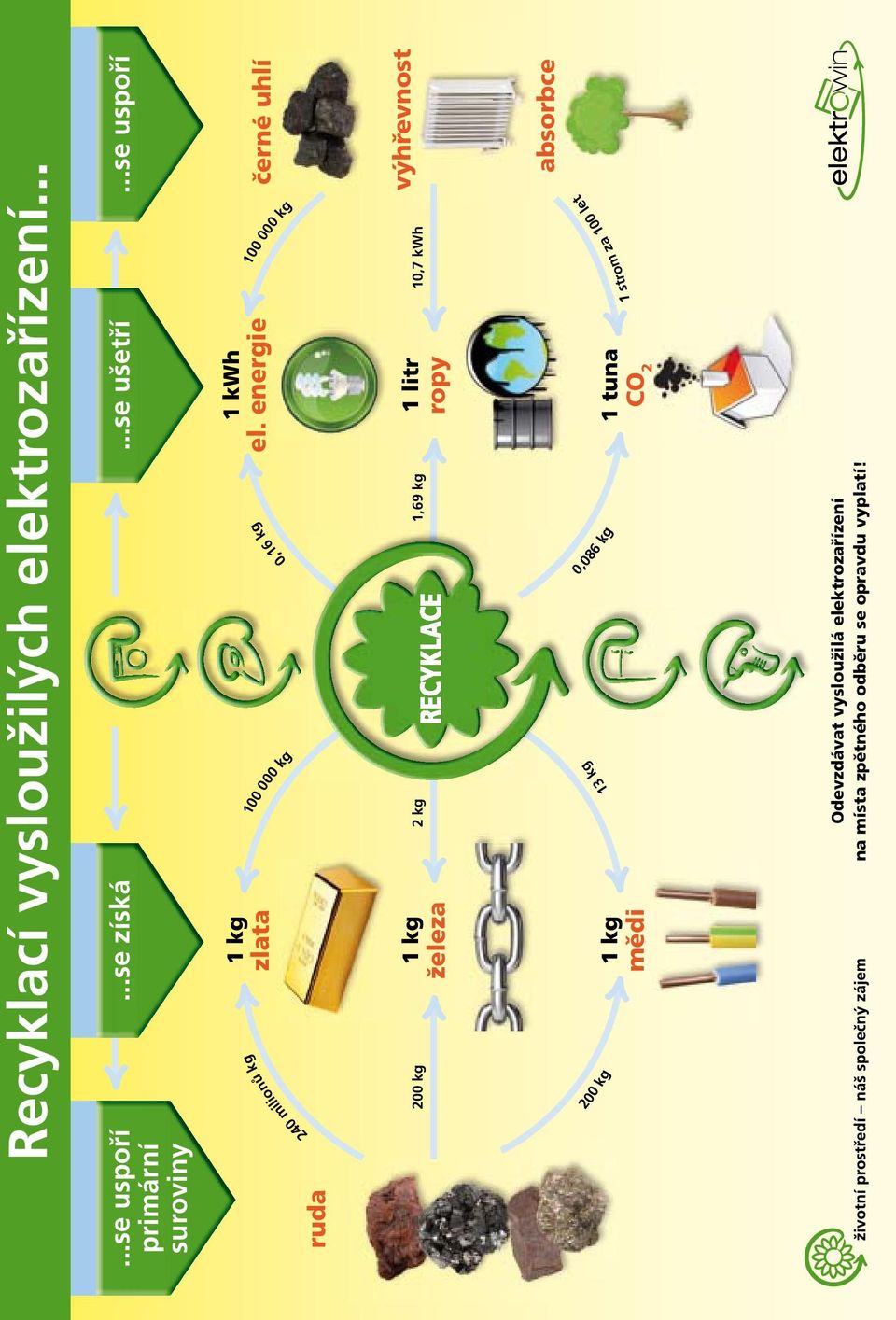 energie černé uhlí 100 000 kg 100 000 kg 0,16 kg 240 milionů kg 200 kg 1 kg železa 1 litr ropy 2 kg 1,69 kg 10,7