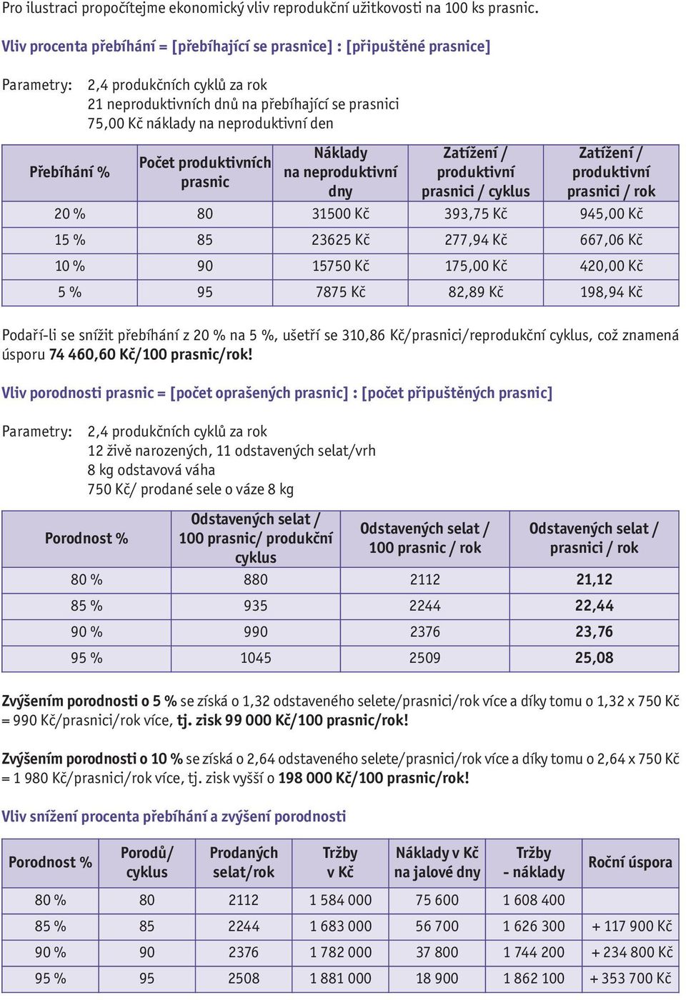 den Přebíhání % Náklady Zatížení / Zatížení / Počet produktivních na neproduktivní produktivní produktivní prasnic dny prasnici / cyklus prasnici / rok 20 % 80 31500 Kč 393,75 Kč 945,00 Kč 15 % 85