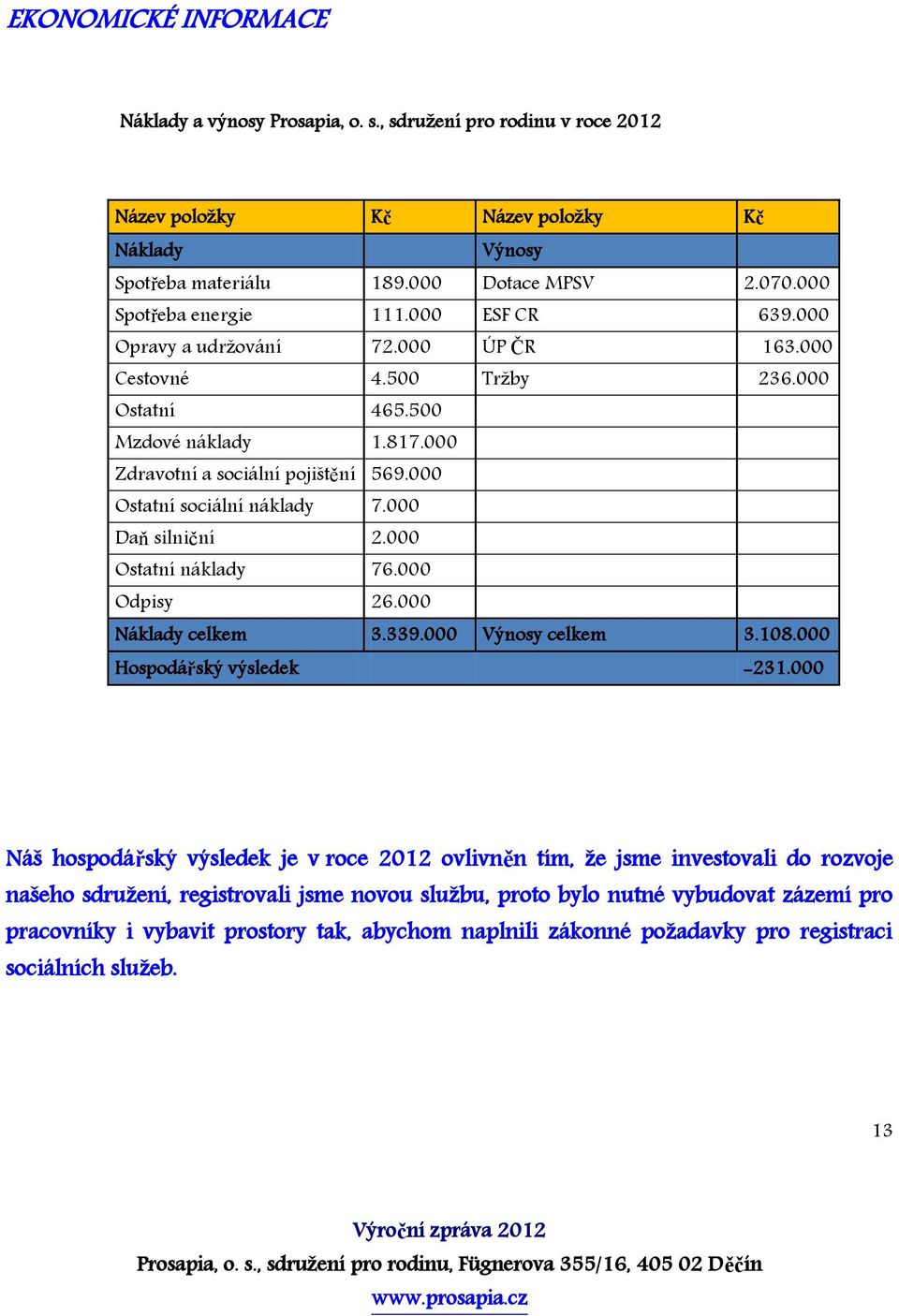 000 Ostatní sociální náklady 7.000 Daň silniční 2.000 Ostatní náklady 76.000 Odpisy 26.000 Náklady celkem 3.339.000 Výnosy celkem 3.108.000 Hospodářský výsledek -231.