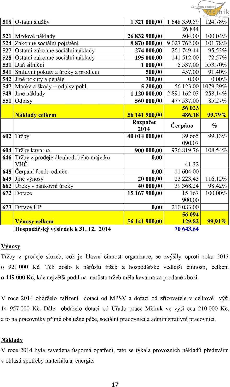 457,00 91,40% 542 Jiné pokuty a penále 300,00 0,00 0,00% 547 Manka a škody + odpisy pohl.