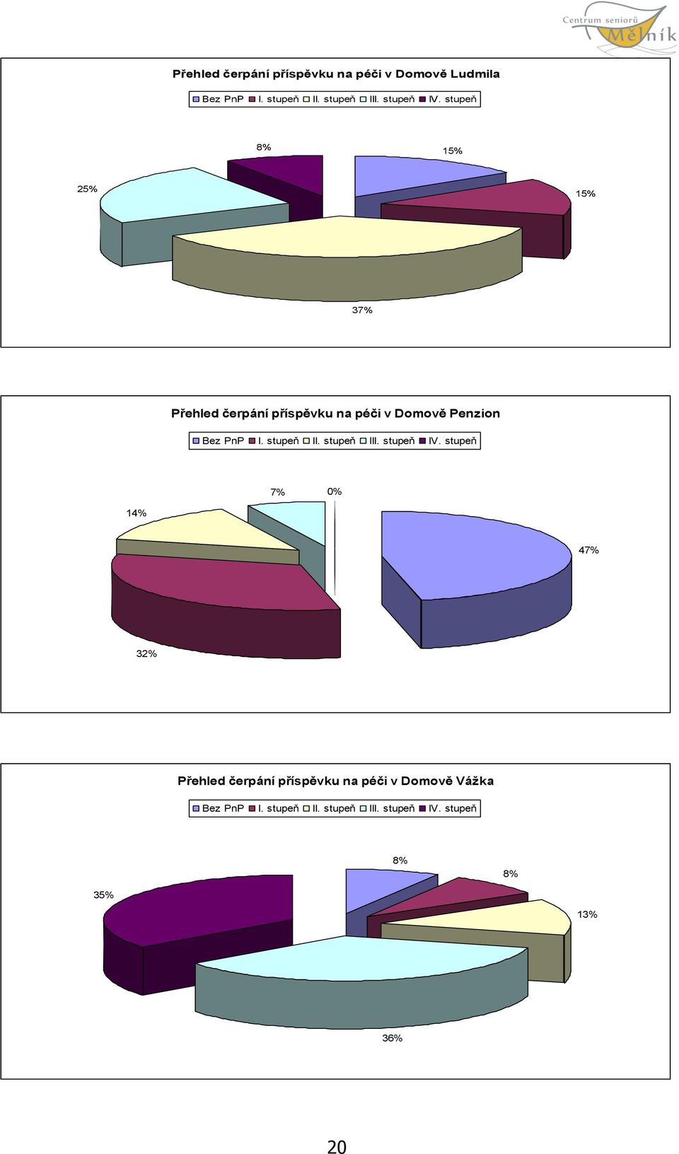 stupeň 8% 15% 25% 15% 37% Přehled čerpání příspěvku na péči v Domově Penzion Bez PnP I.