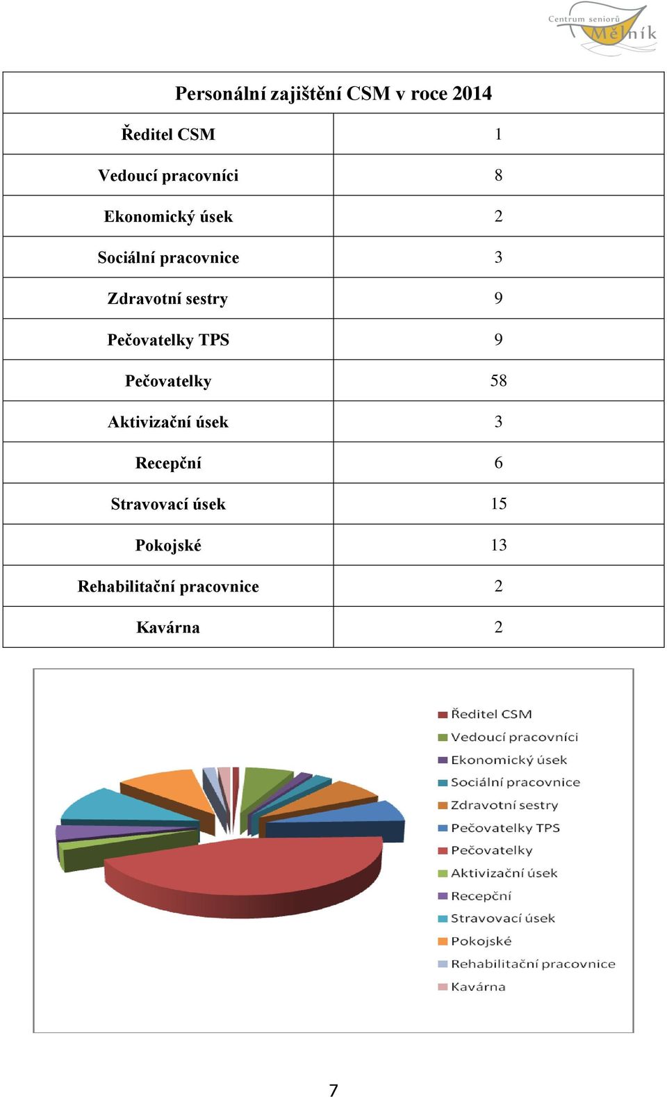 sestry 9 Pečovatelky TPS 9 Pečovatelky 58 Aktivizační úsek 3