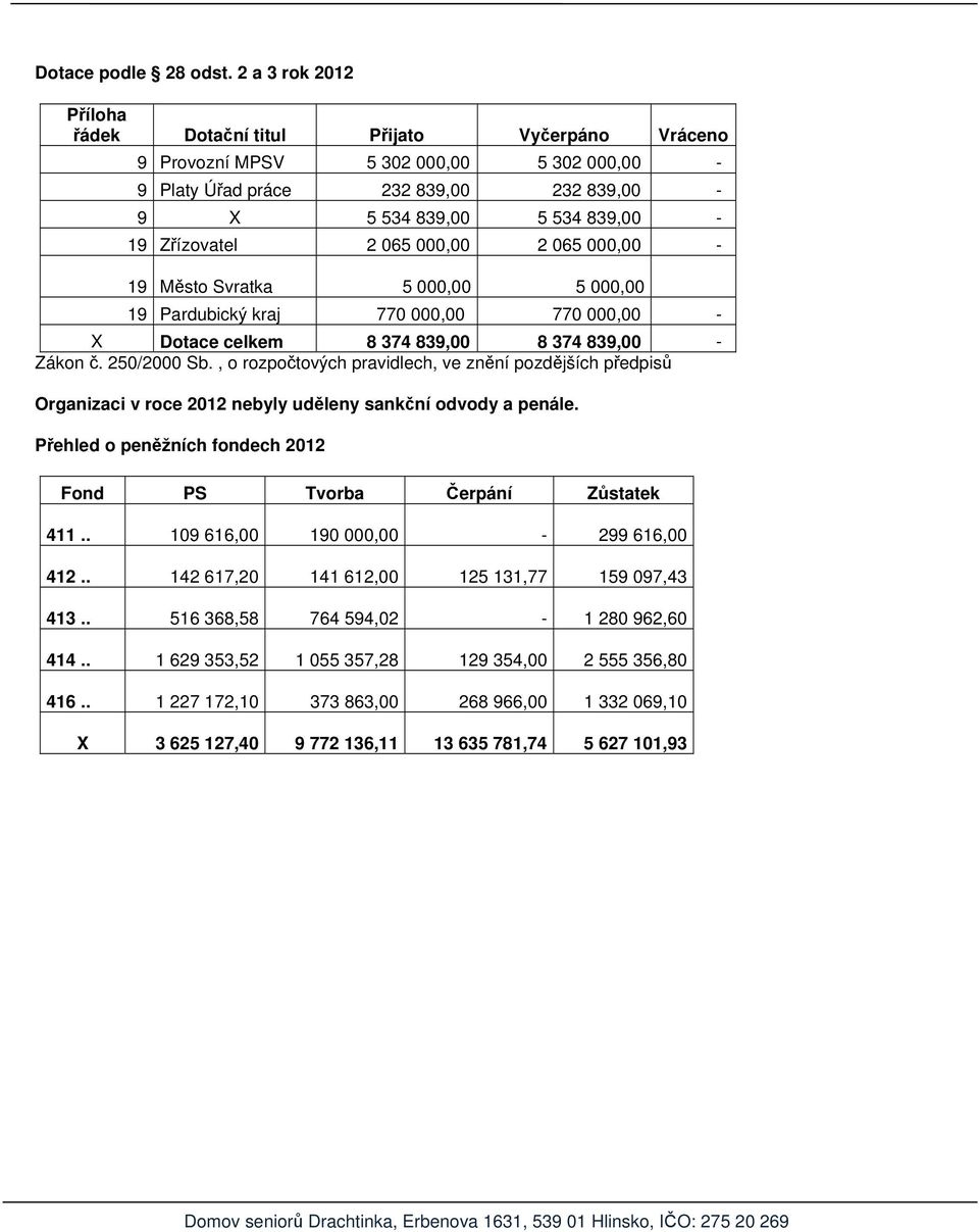 065 000,00 2 065 000,00-19 Město Svratka 5 000,00 5 000,00 19 Pardubický kraj 770 000,00 770 000,00 - X Dotace celkem 8 374 839,00 8 374 839,00 - Zákon č. 250/2000 Sb.