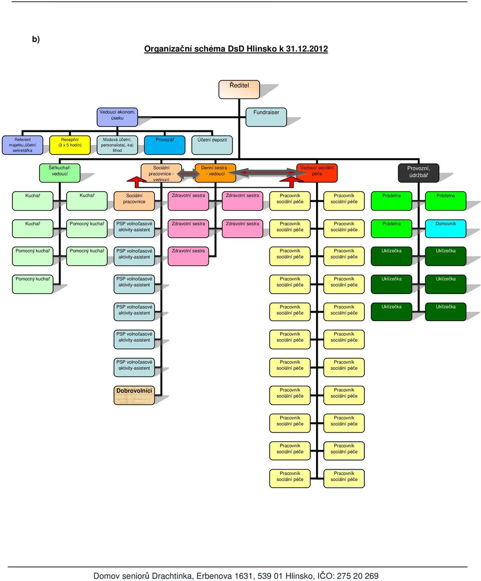 - vedoucí Vedoucí sociální péče Provozní, údržbář Kuchař Kuchař Sociální pracovnice Zdravotní sestra Zdravotní sestra Prádelna Prádelna Kuchař Pomocný kuchař PSP volnočasové aktivity-asistent
