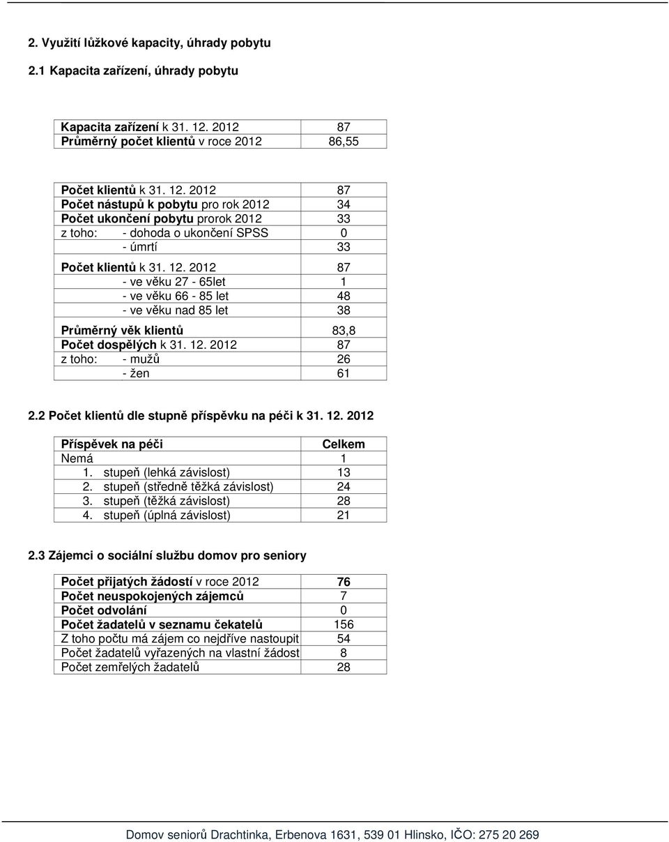 2012 87 Počet nástupů k pobytu pro rok 2012 34 Počet ukončení pobytu prorok 2012 33 z toho: - dohoda o ukončení SPSS 0 - úmrtí 33 Počet klientů k 31. 12.