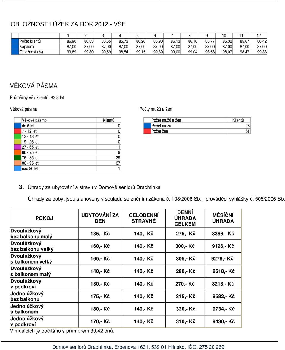 pásmo Klientů Počet mužů a žen Klientů do 6 let 0 Počet mužů 26 7-12 let 0 Počet žen 61 13-18 let 0 19-26 let 0 27-65 let 1 66-75 let 9 76-85 let 39 86-95 let 37 nad 96 let 1 3.