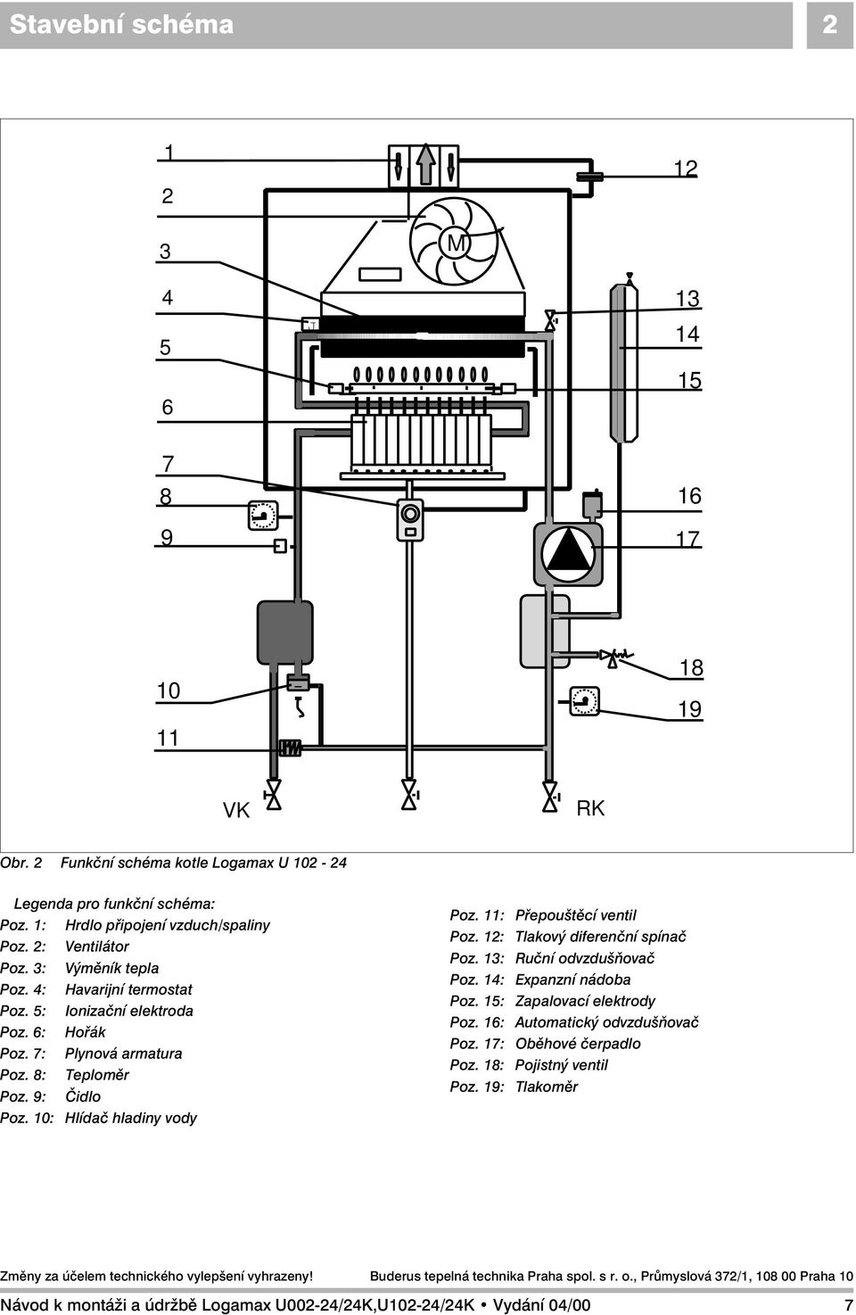 7: Plynová armatura Poz. 8: Teploměr Poz. 9: Čidlo Poz. 10: Hlídač hladiny vody Poz. 11: Přepouštěcí ventil Poz. 12: Tlakový diferenční spínač Poz.